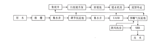 钢铁厂废水站处理工艺-优发国际环保
